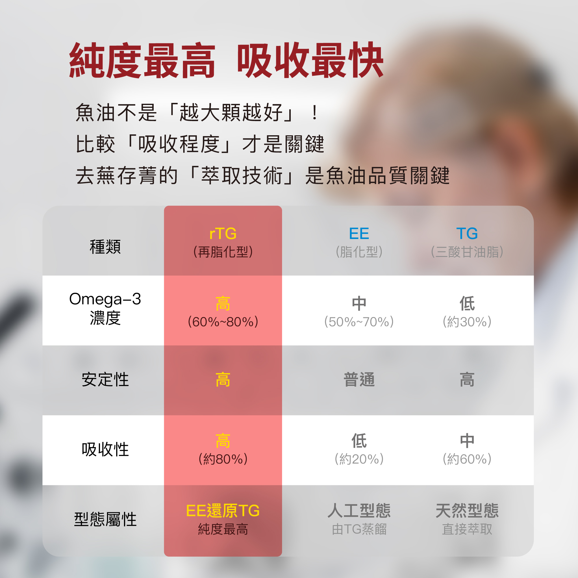 【好市民】99.6%高純度魚油EX升級版:圖片 5